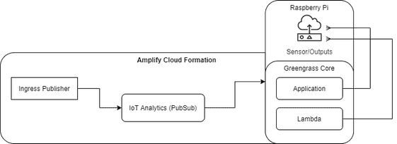 IoT